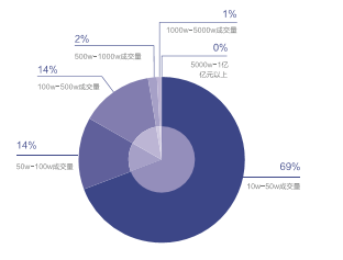 数据来源：雅昌艺术市场监测中心（AMMA），统计时间为 2016 年 1 月 1 日至 6 月 30 日