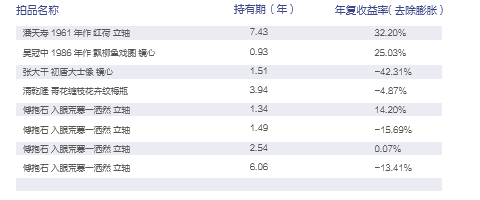 数据来源：雅昌艺术市场监测中心（AMMA），统计时间为 2016 年 1 月 1 日至 6 月 30 日