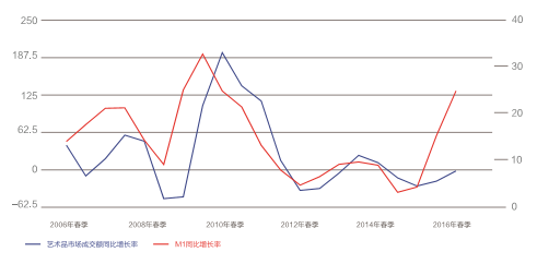 数据来源：雅昌艺术市场监测中心（AMMA）、中国人民银行，统计时间 2016 年 7 月 15 日