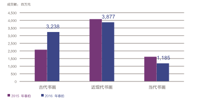 数据来源：雅昌艺术市场监测中心（AMMA），统计时间为 2016 年 1 月 1 日至 6 月 30 日