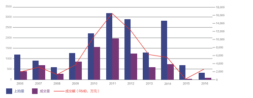 数据来源：雅昌艺术市场监测中心（AMMA），统计时间为 2016 年 1 月 1 日至 6 月 30 日