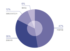 数据来源：雅昌艺术市场监测中心（AMMA），统计时间为 2016 年 1 月 1 日至 6 月 30 日