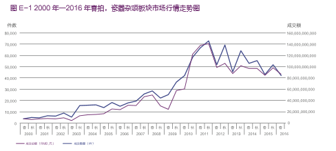 数据来源：雅昌艺术市场监测中心（AMMA），统计时间为 2016 年 1 月 1 日至 6 月 30 日