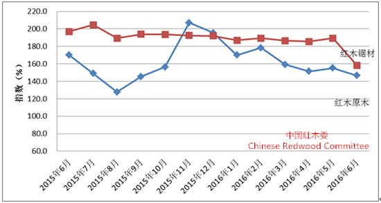 图II： 中国进口红木原木与锯材价格分指数变化图