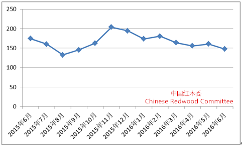 图I：中国红木进口综合价格指数（HIPI）