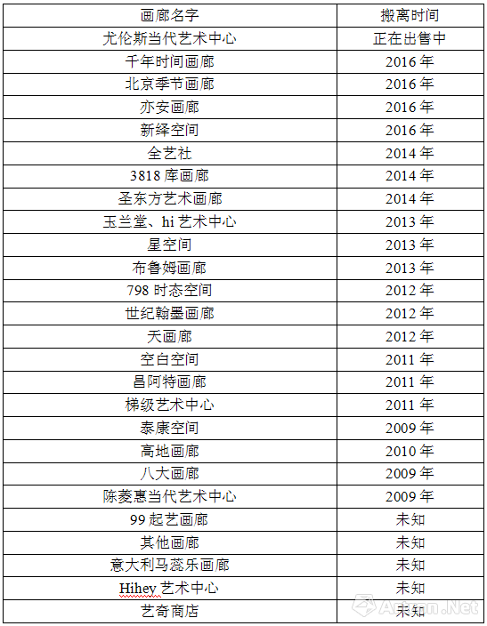 部分搬离798的画廊名称，表源雅昌艺术网