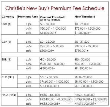 佳士得2013年3月11日起正式实施的买家佣金收取规则