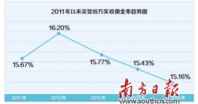 来源：2015年中国文物艺术品拍卖市场统计年报