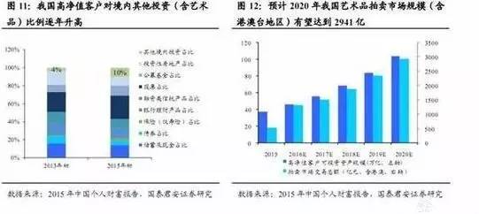 人均收入持续提高 艺术品市场爆发还会远吗 _