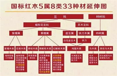 2红木国标5属8类33种（图片）