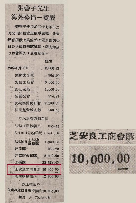 　　张善孖先生在海外募捐、画虎润资（部分）一览表（载《大侠魂周刊》，第9卷，第19期至22期合刊，1940年11月30日）