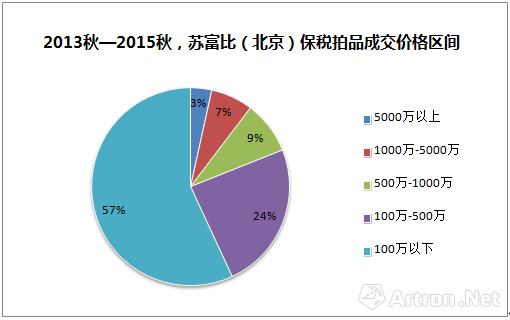 数据来源：雅昌艺术市场监测中心（AMMA），统计时间：2016年11月4日