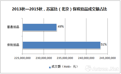 数据来源：雅昌艺术市场监测中心（AMMA），统计时间：2016年11月4日