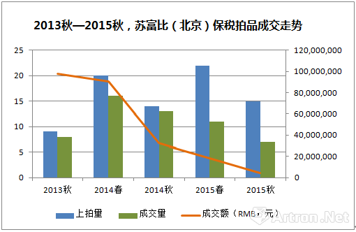 数据来源：雅昌艺术市场监测中心（AMMA），统计时间：2016年11月4日