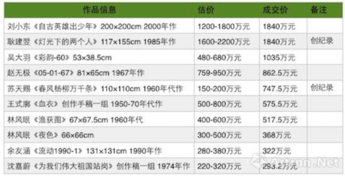 中国嘉德2016年秋拍现当代艺术部分拍卖成交TOP10