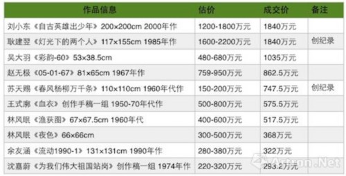 中国嘉德2016年秋拍现当代艺术部分拍卖成交TOP10