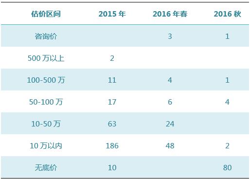 数据来源:雅昌艺术市场监测中心(AMMA),统计时间:2016-11-14-2