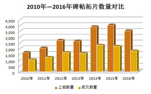 数据来源：雅昌艺术市场监测中心(AMMA),统计时间：2016年11月15日。