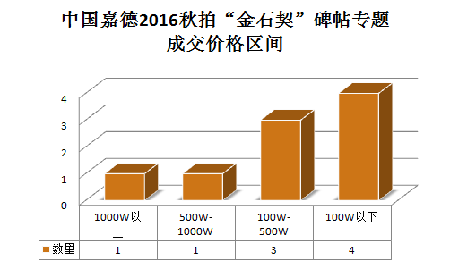 数据来源：雅昌艺术市场监测中心（AMMA），统计时间：2016年11月15日。