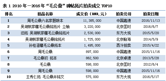 数据来源：雅昌艺术市场监测中心(AMMA),统计时间：2016年11月15日。