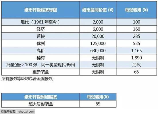 PCGS纸钞评级及收费表