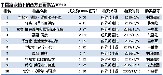 数据来源:雅昌艺术市场监测中心(AMMA),统计时间为2016年12月22日11
