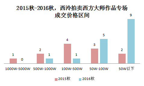 数据来源：雅昌艺术市场监测中心（AMMA），统计时间为2016年12月22日