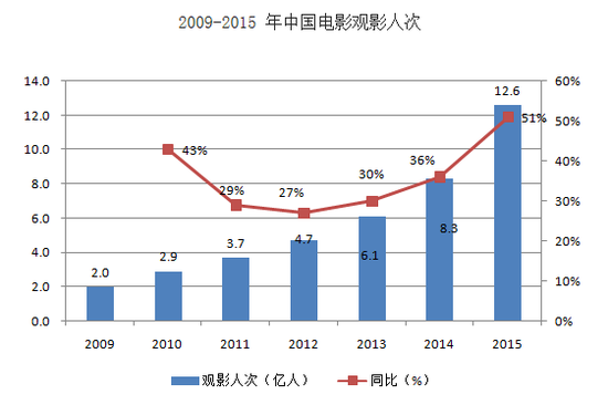 中国产业信息网发布的《2016-2022年中国电影行业市场运行态势分析及发展前景预测报告》