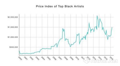 黑人艺术家价值趋势图