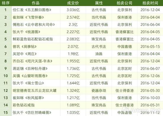 2016年度15件亿元级拍品一览表（数据来源：雅昌艺术网）