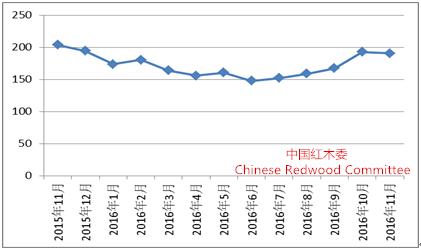 中国红木进口综合价格指数（HIPI）