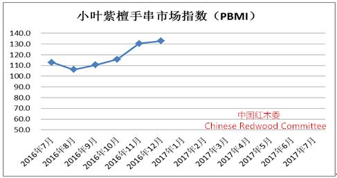 2016年7-12月小叶紫檀手串市场指数（PBMI）