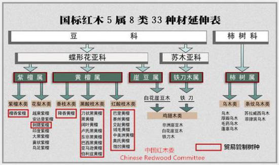 图3：最新红木贸易管制树种图