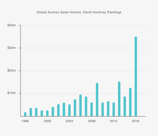 霍克尼油画作品数量在过去20年的销售状况