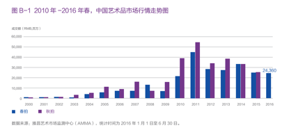 2010年-2016年春,中国艺术品市场行情走势图 (数据来源:雅昌艺术市场监测中心)