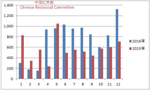 图13： 2015-2016年我国红木制品出口情况图