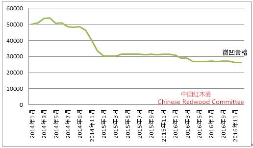 图8： 2014-2016年微凹黄檀市场交易价格走势