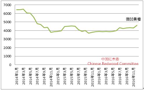 图9： 2014-2016年刺猬紫檀市场交易价格走势