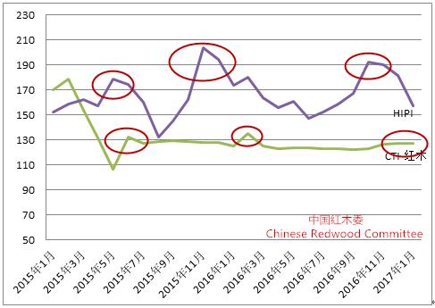 图14：2015-2016HIPI与CTI走势图