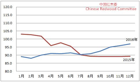 图11：2015-2016年全国红木制品市场景气指数（HPMI）走势图