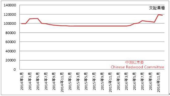 图7： 2014-2016年交趾黄檀市场交易价格走势