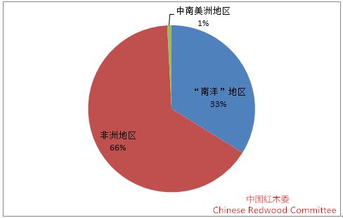 图4：2015年红木进口来源地比重