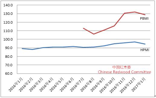 图15： 2016-2017年HPMI与PBMI指数走势图