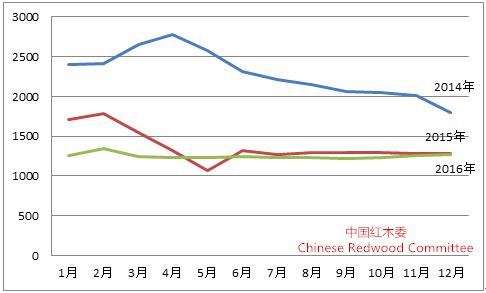 图6： 2014-2016年国内红木原材料交易价格走势