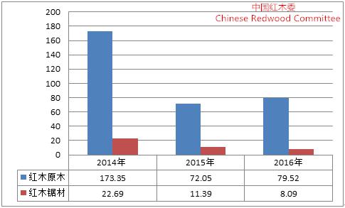 图1： 2014-2016年我国红木进口形势