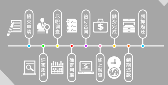  国艺金服艺术品抵质押业务基本流程