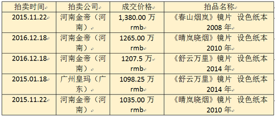 许钦松作品拍卖纪录TOP5