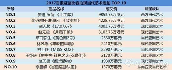 2017香港蘇富比春拍现当代艺术晚拍TOP 10(成交数据来源于蘇富比官网)