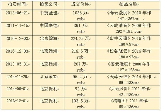 许钦松作品部分拍卖纪录