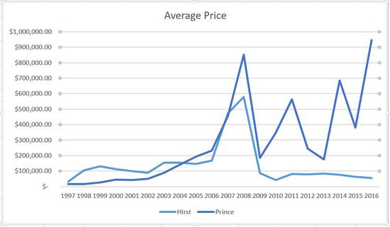 达明·赫斯特与理查德·普林斯在1997-2016年间平均拍卖价格的对比。来源：artnet Analytics